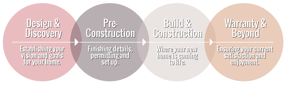 lockwood-designs-custom-homes-building-process